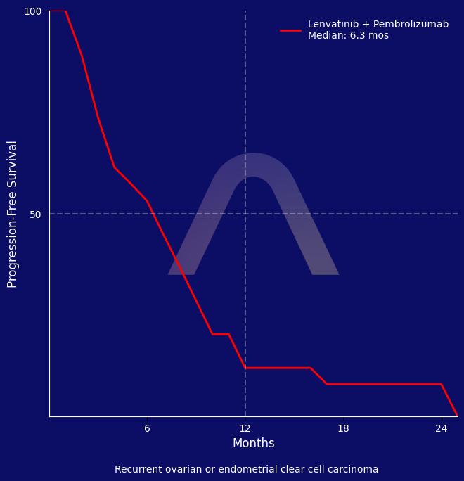 New Protocol: Lenvatinib with Bevacizumab for Gynecological Clear Cell Carcinoma