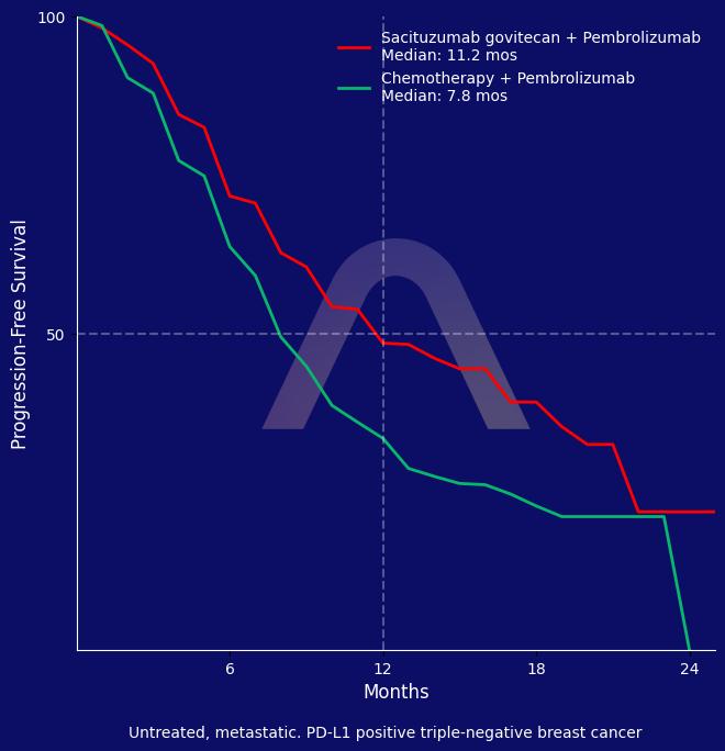 New Protocol: Sacituzumab Govitecan + Pembrolizumab for Triple-Negative Metastatic Breast Cancer