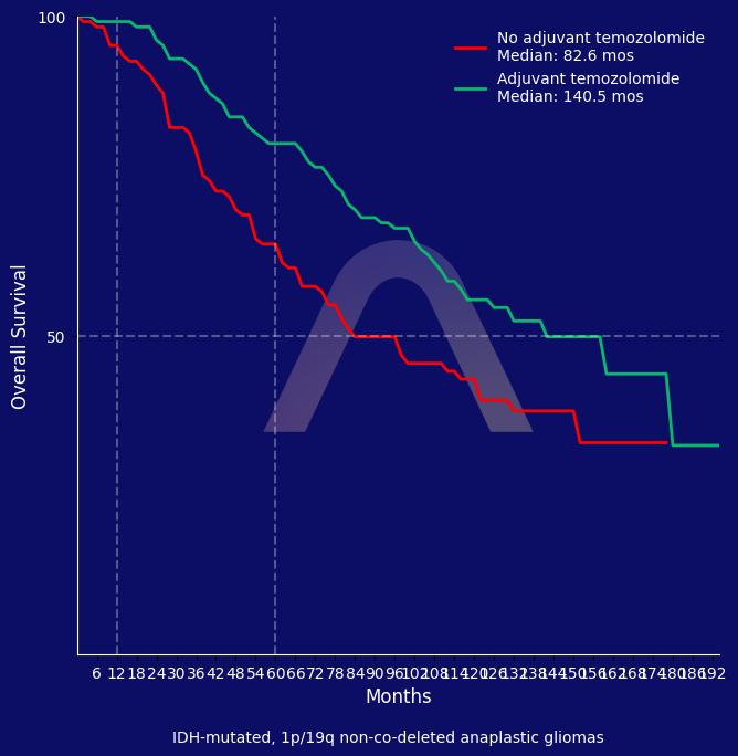 New Reference: Temozolomide for Anaplastic Glioma