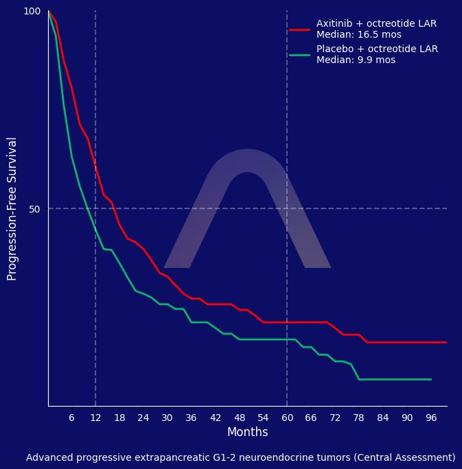 New Indication: Axitinib for Advanced Neuroendocrine Tumors