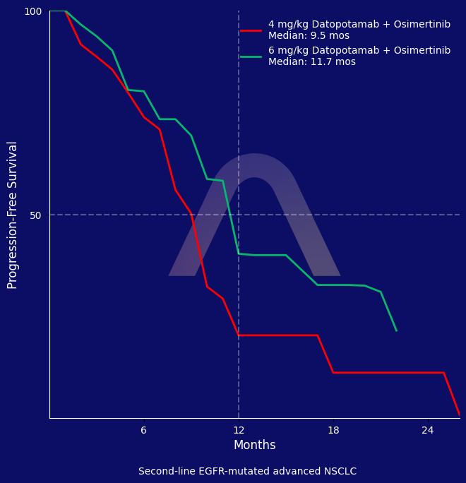 New Protocol: Datopotamab Deruxtecan with Osimertinib for EGFR-Mutated NSCLC