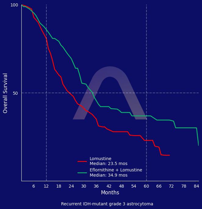 New Protocol: Eflornithine with Lomustine for Recurrent Astrocytoma