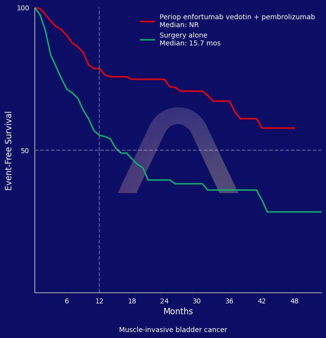 New Reference: Periop Enfortumab Vedotin and Pembrolizumab for Bladder Cancer