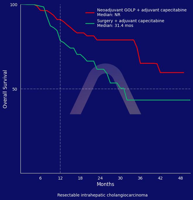 New Protocol: Neoadjuvant GOLP for Cholangiocarcinoma
