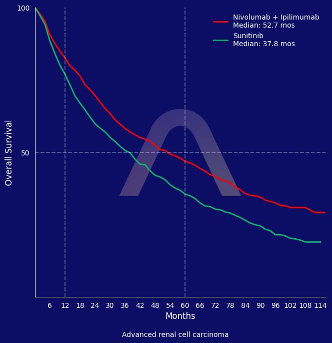 New Reference: Long Term Survival with Nivolumab-Ipilimumab in Advanced RCC