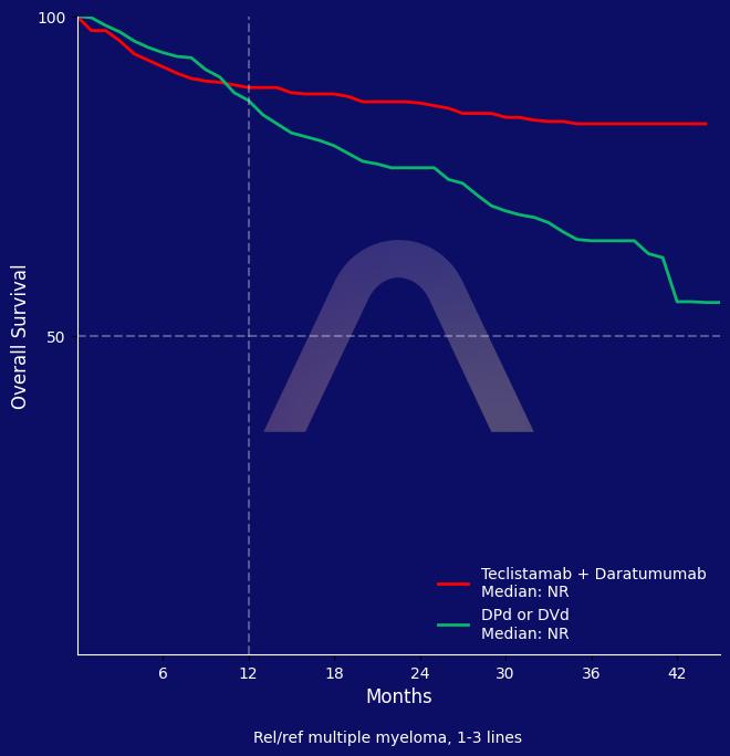 New Protocol: Teclistamab with Daratumumab for Rel/Ref Multiple Myeloma
