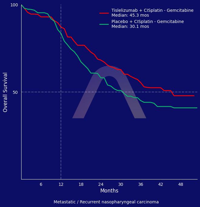 New Reference: Tislelizumab with Chemotherapy for Nasopharyngeal Carcinoma