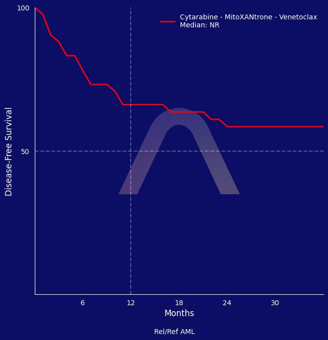 New Protocol: Cytarabine - MitoXANtrone - Venetoclax for Rel/Ref AML