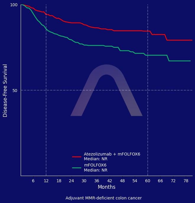 New Protocol: Adjuvant Atezolizumab in dMMR Colon Cancer