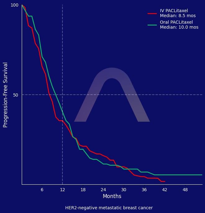 New Drug: Oral Paclitaxel for Metastatic Breast Cancer