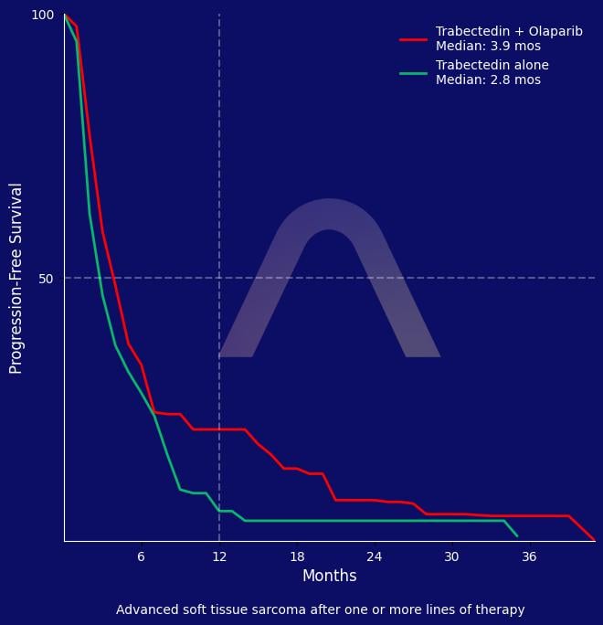 New Protocol: Trabectedin Olaparib Combo for Soft Tissue Sarcoma