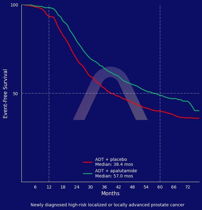 New Reference: Perioperative Apalutamide in High-Risk Localized Prostate Cancer