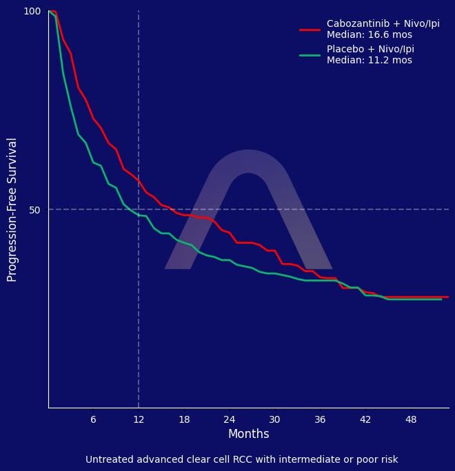 New Reference: Cabozantinib with Nivolumab and Ipilimumab for Interm/High Risk RCC