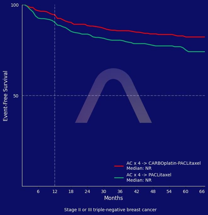 New Reference: Carboplatin Addition to (Neo)Adjuvant Therapy in Triple-Negative Breast Cancer