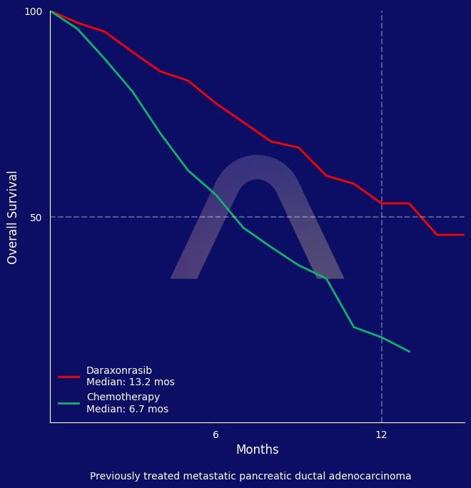 New Drug: Daraxonrasib for Previously Treated Pancreatic Cancer