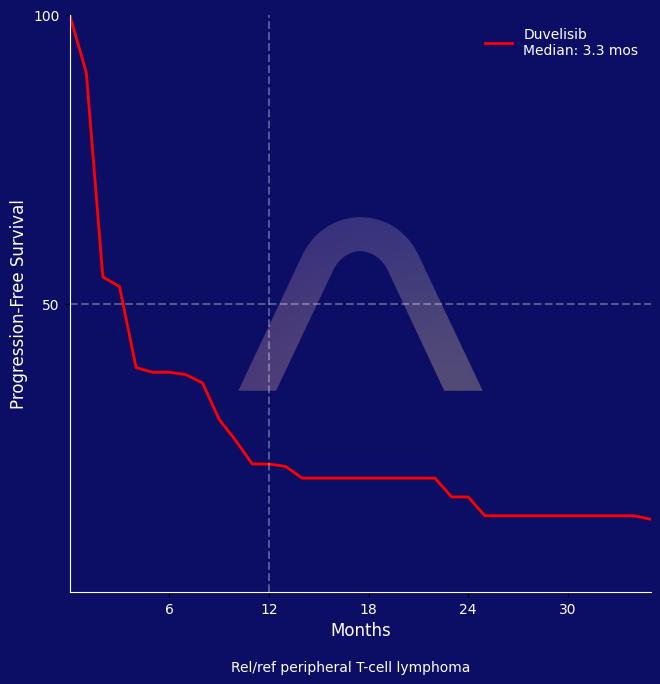 New Indication: Duvelisib for Peripheral T-Cell Lymphoma