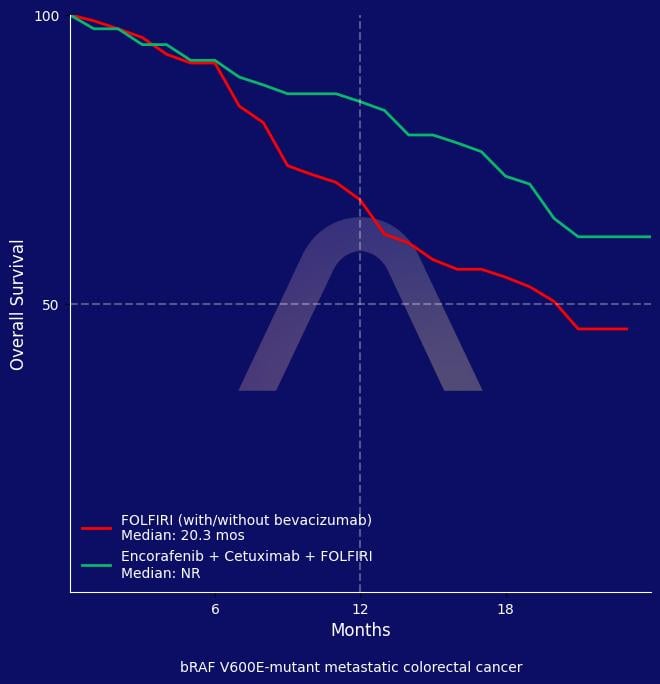 New Reference: Encorafenib-Cetuximab with FOLFIRI in bRAF V600E Metastatic Colorectal Cancer