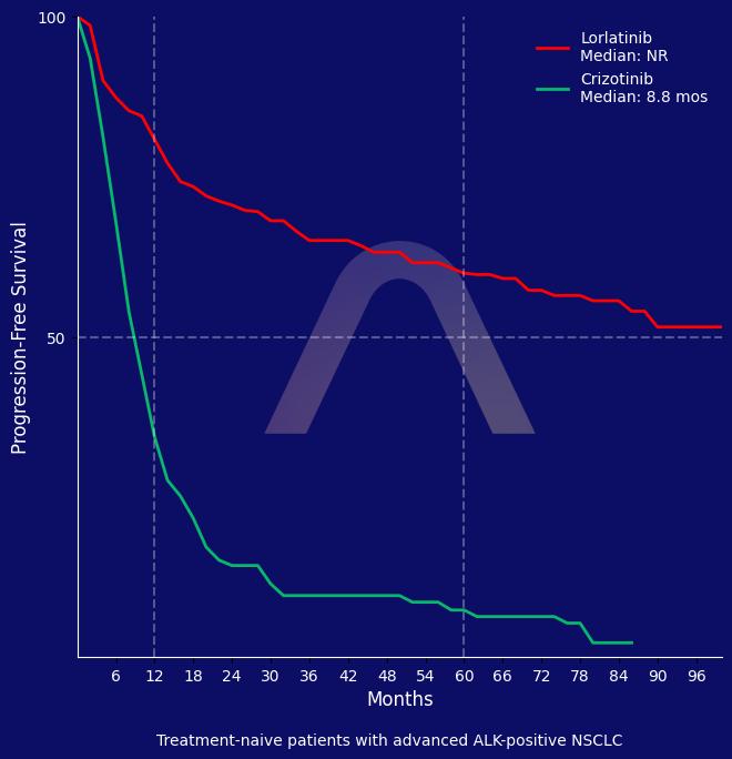 New Reference: Lorlatinib for ALK+ NSCLC