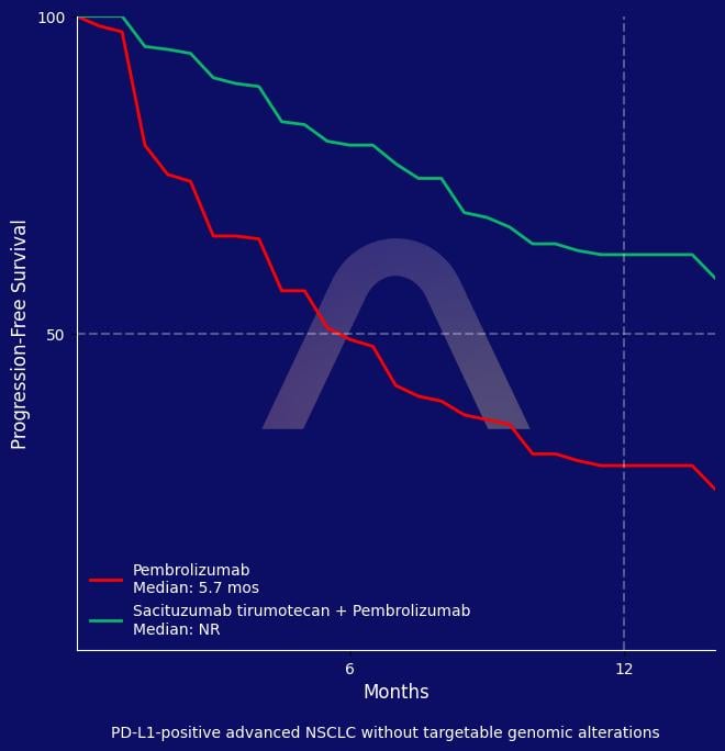 New Protocol: Sacituzumab Tirumotecan with Pembrolizumab for PD-L1 Positive Advanced NSCLC