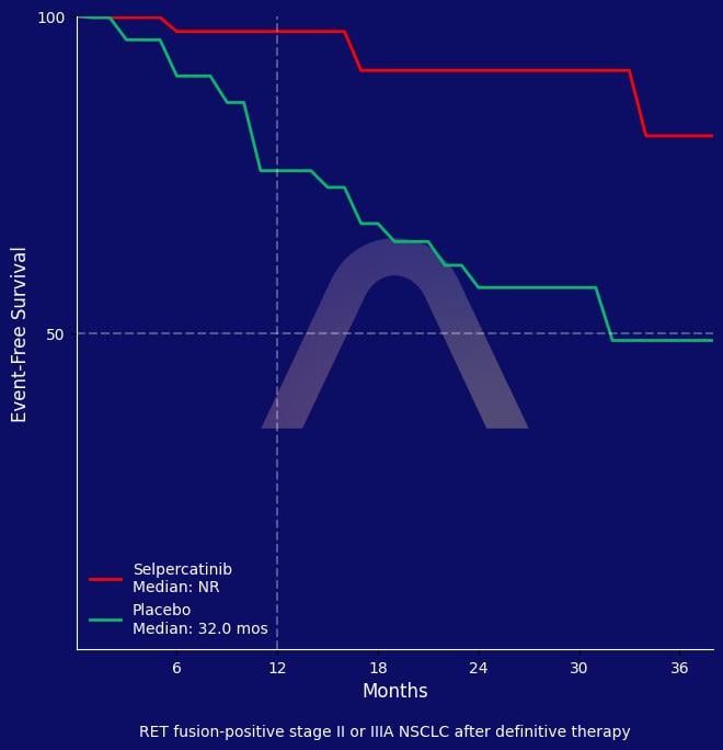 New Indication: Adjuvant Selpercatinib in RET-Fusion Positive NSCLC