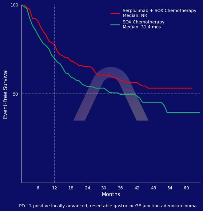 New Protocol: Perioperative Serplulimab with Chemotherapy for PD-L1 Positive Gastric Cancer