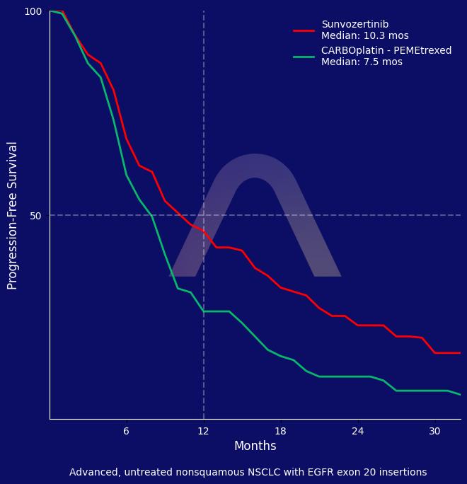 New Indication: Sunvozertinib for Untreated Advanced NSCLC with EGFR Exon 20 Insertions