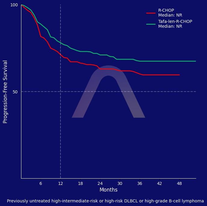 New Protocol: Tafasitamab - Lenalidomide with R-CHOP for High-Risk Large B Cell Lymphoma