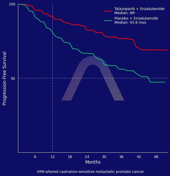 New Reference: Talazoparib with Enzalutamide in HRR-Altered Metastatic Prostate Cancer