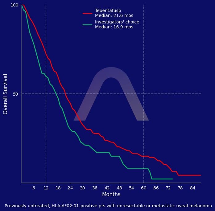 New Reference: Tebentafusp for Metastatic Uveal Melanoma