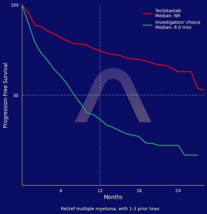 New Reference: Teclistamab for Relapsed / Refractory Multiple Myeloma