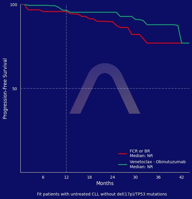 New Reference: Fixed-Duration Venetoclax- Obinutuzumab for Untreated CLL